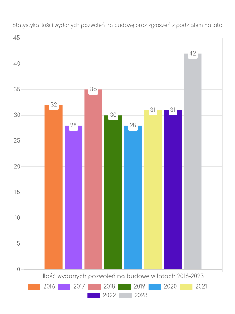 Zestawienie statystyk pozwoleń na budowę w gminie Kazanów